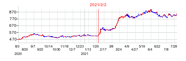 2021年2月2日 09:06前後のの株価チャート